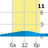 Timbalier Island tide chart for Monday, August 11, 2025