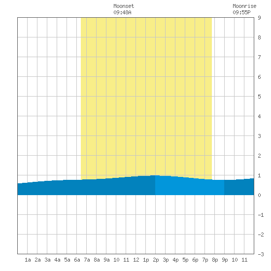 Timbalier Island tide chart for Tuesday, August 12, 2025