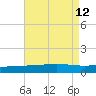 Timbalier Island tide chart for Tuesday, August 12, 2025
