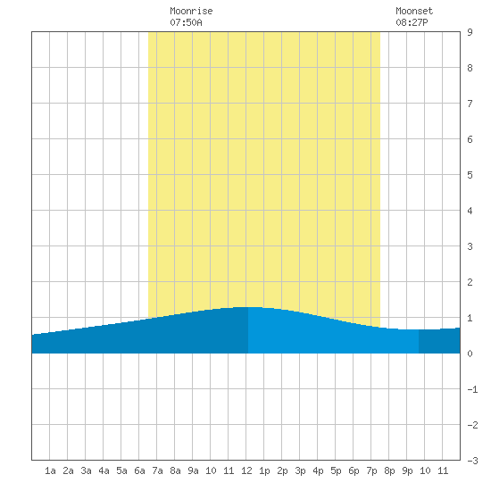 Timbalier Island tide chart for Sunday, August 24, 2025