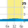 Timbalier Island tide chart for Monday, August 25, 2025