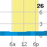 Timbalier Island tide chart for Tuesday, August 26, 2025