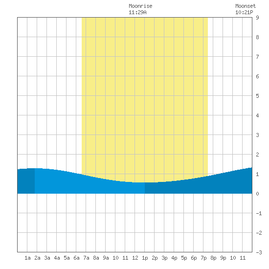 Timbalier Island tide chart for Thursday, August 28, 2025