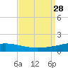 Timbalier Island tide chart for Thursday, August 28, 2025
