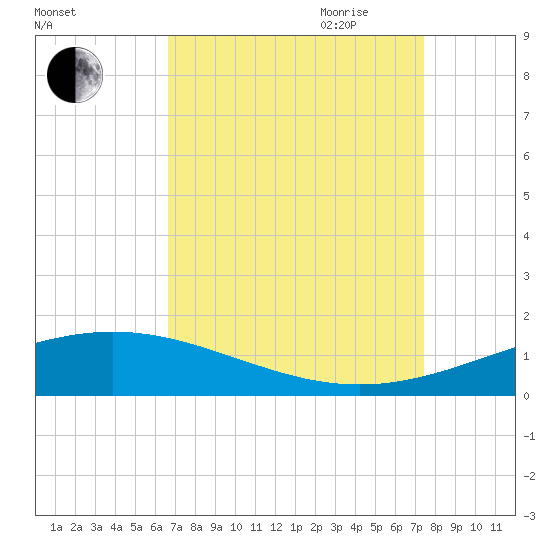 Timbalier Island tide chart for Sunday, August 31, 2025