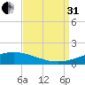 Timbalier Island tide chart for Sunday, August 31, 2025