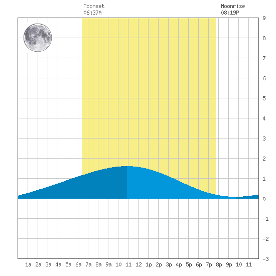 Timbalier Island tide chart for Saturday, August 9, 2025