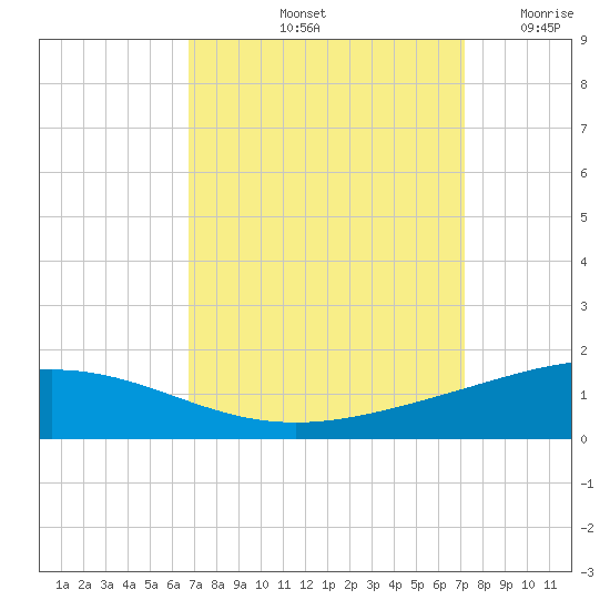 Timbalier Island tide chart for Thursday, September 11, 2025