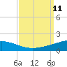 Timbalier Island tide chart for Thursday, September 11, 2025
