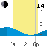 Timbalier Island tide chart for Sunday, September 14, 2025