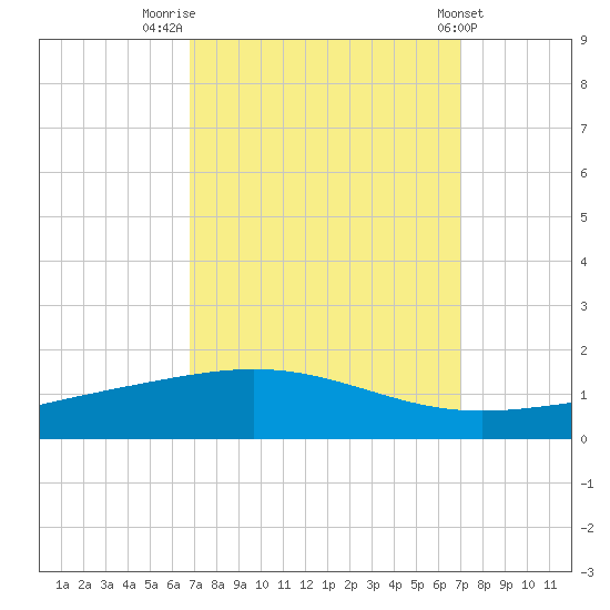 Timbalier Island tide chart for Friday, September 19, 2025
