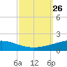 Timbalier Island tide chart for Friday, September 26, 2025