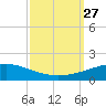 Timbalier Island tide chart for Saturday, September 27, 2025