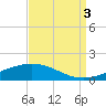 Timbalier Island tide chart for Wednesday, September 3, 2025