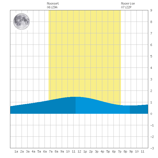 Timbalier Island tide chart for Sunday, September 7, 2025