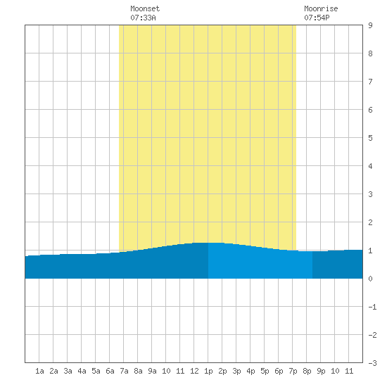 Timbalier Island tide chart for Monday, September 8, 2025