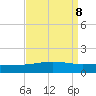Timbalier Island tide chart for Monday, September 8, 2025