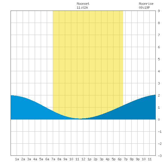 Timbalier Island tide chart for Friday, October 10, 2025
