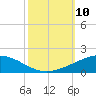 Timbalier Island tide chart for Friday, October 10, 2025