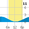 Timbalier Island tide chart for Saturday, October 11, 2025