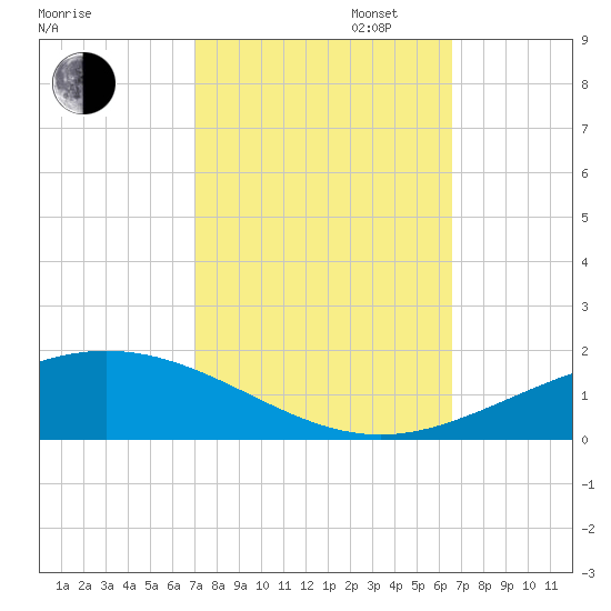 Timbalier Island tide chart for Monday, October 13, 2025