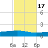 Timbalier Island tide chart for Friday, October 17, 2025