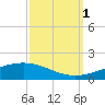 Timbalier Island tide chart for Wednesday, October 1, 2025