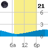 Timbalier Island tide chart for Tuesday, October 21, 2025
