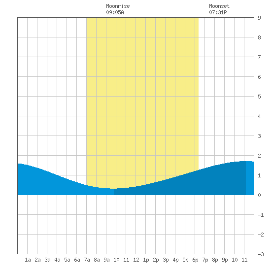 Timbalier Island tide chart for Thursday, October 23, 2025