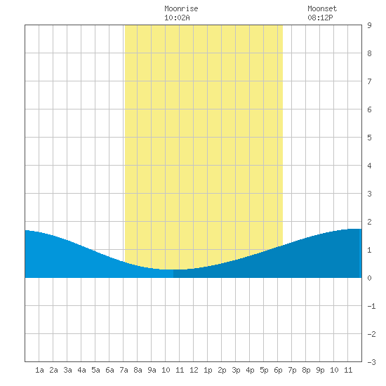 Timbalier Island tide chart for Friday, October 24, 2025
