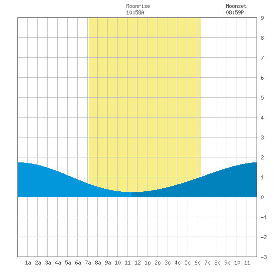 Timbalier Island tide chart for Saturday, October 25, 2025