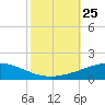 Timbalier Island tide chart for Saturday, October 25, 2025