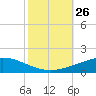 Timbalier Island tide chart for Sunday, October 26, 2025