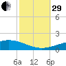 Timbalier Island tide chart for Wednesday, October 29, 2025