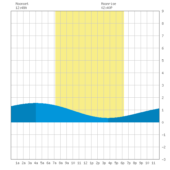 Timbalier Island tide chart for Thursday, October 30, 2025