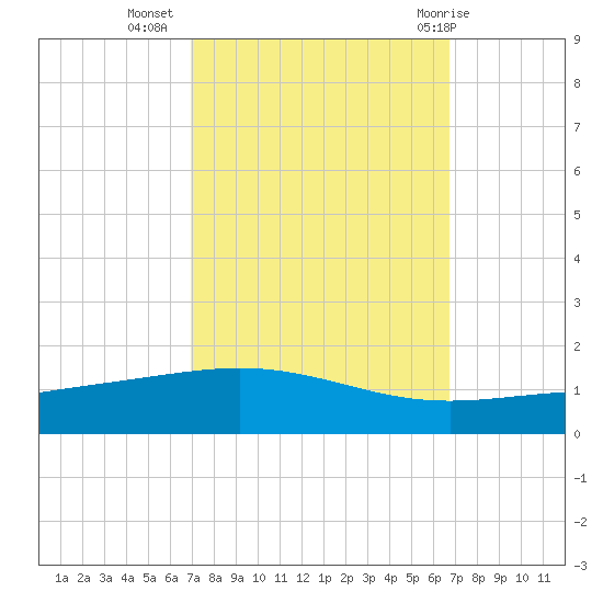 Timbalier Island tide chart for Saturday, October 4, 2025