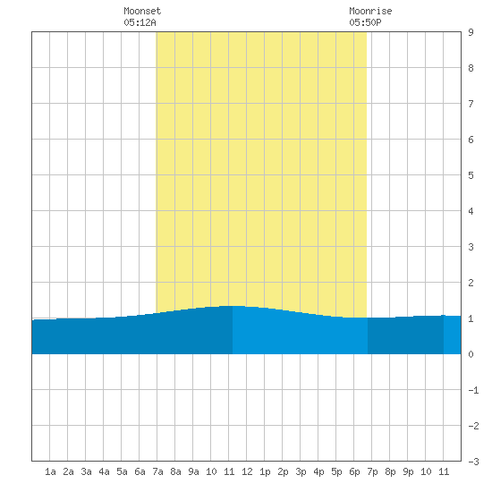 Timbalier Island tide chart for Sunday, October 5, 2025