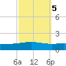 Timbalier Island tide chart for Sunday, October 5, 2025