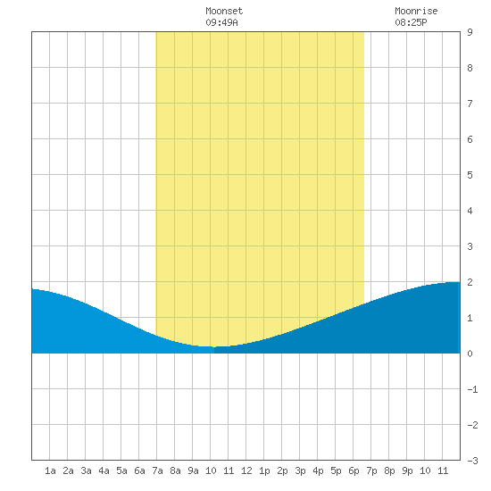 Timbalier Island tide chart for Thursday, October 9, 2025