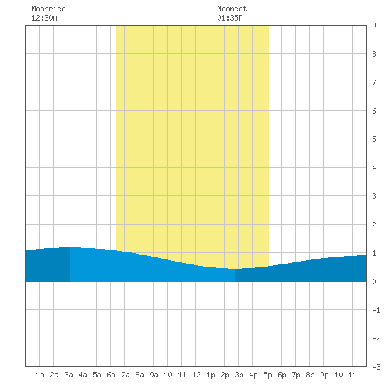 Timbalier Island tide chart for Thursday, November 13, 2025