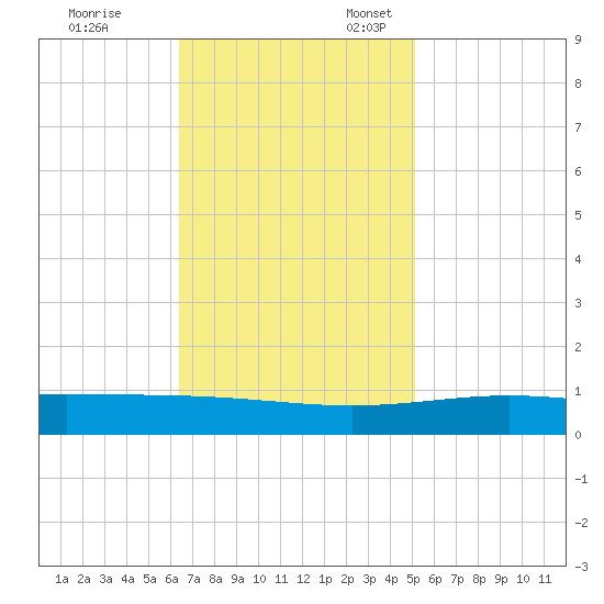 Timbalier Island tide chart for Friday, November 14, 2025