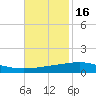 Timbalier Island tide chart for Sunday, November 16, 2025
