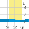 Timbalier Island tide chart for Saturday, November 1, 2025