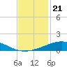 Timbalier Island tide chart for Friday, November 21, 2025