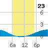 Timbalier Island tide chart for Sunday, November 23, 2025
