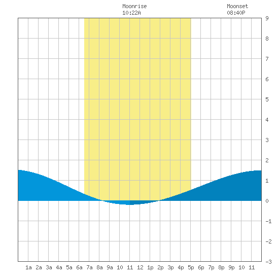 Timbalier Island tide chart for Monday, November 24, 2025