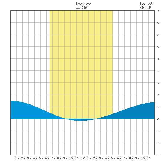 Timbalier Island tide chart for Tuesday, November 25, 2025