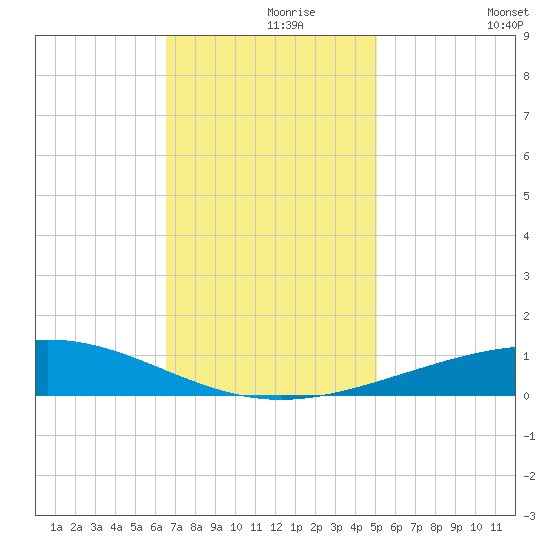 Timbalier Island tide chart for Wednesday, November 26, 2025