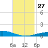 Timbalier Island tide chart for Thursday, November 27, 2025