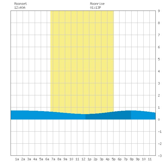 Timbalier Island tide chart for Saturday, November 29, 2025